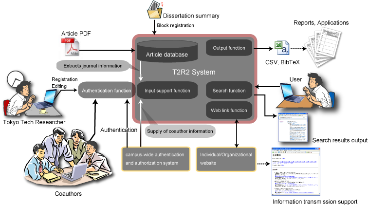 The flow of system usage