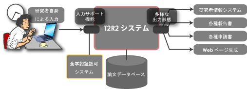 T2R2 Architecture