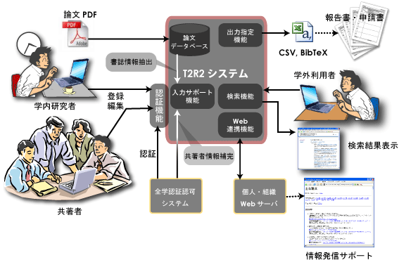 The flow of system usage