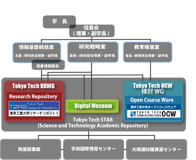 学内運営体制